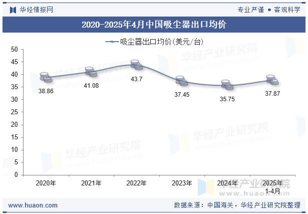 2020-2025年4月中国吸尘器出口均价