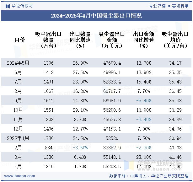 2024-2025年4月中国吸尘器出口情况