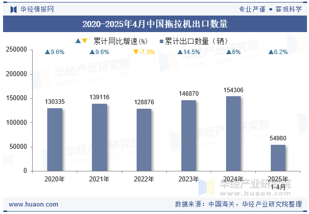 2020-2025年4月中国拖拉机出口数量