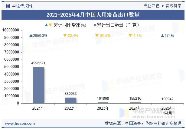 2021-2025年4月中国人用疫苗出口数量