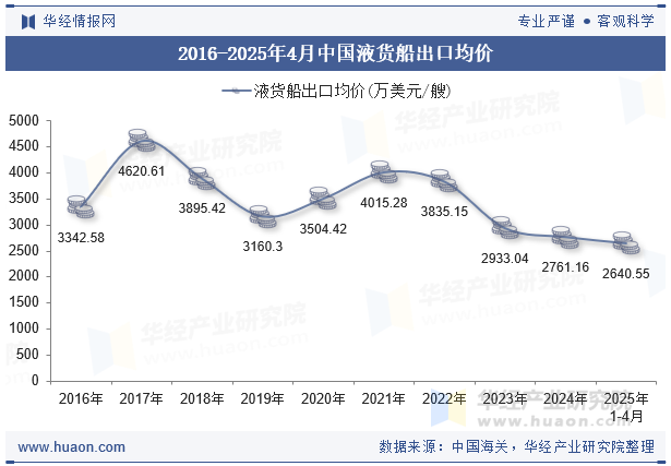 2016-2025年4月中国液货船出口均价