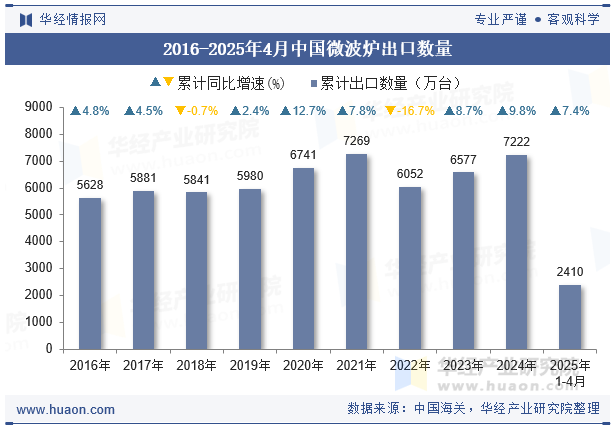 2016-2025年4月中国微波炉出口数量