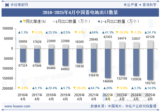 2016-2025年4月中国蓄电池出口数量