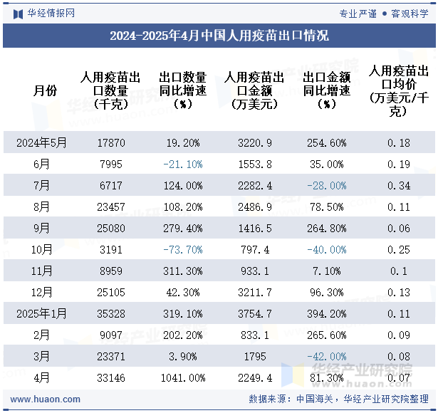 2024-2025年4月中国人用疫苗出口情况