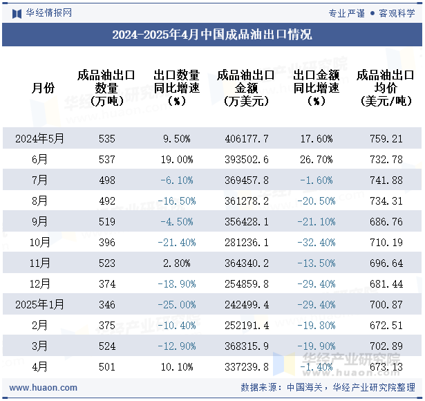 2024-2025年4月中国成品油出口情况
