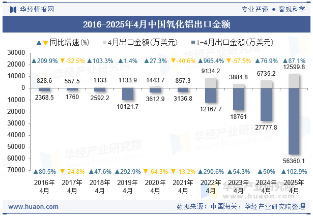 2016-2025年4月中国氧化铝出口金额