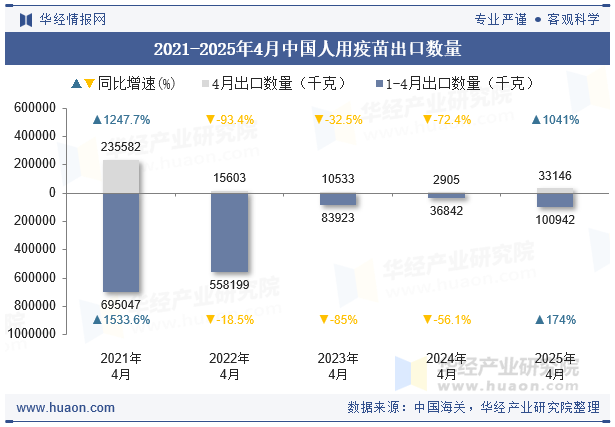 2021-2025年4月中国人用疫苗出口数量