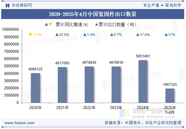 2020-2025年4月中国紧固件出口数量