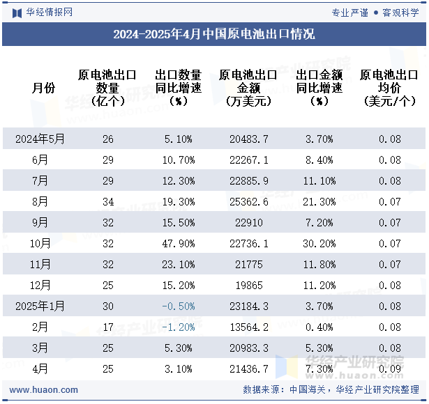 2024-2025年4月中国原电池出口情况