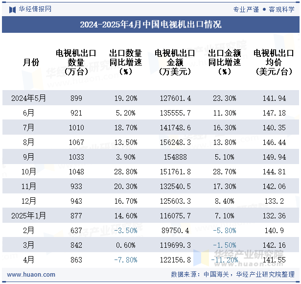 2024-2025年4月中国电视机出口情况