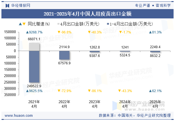 2021-2025年4月中国人用疫苗出口金额