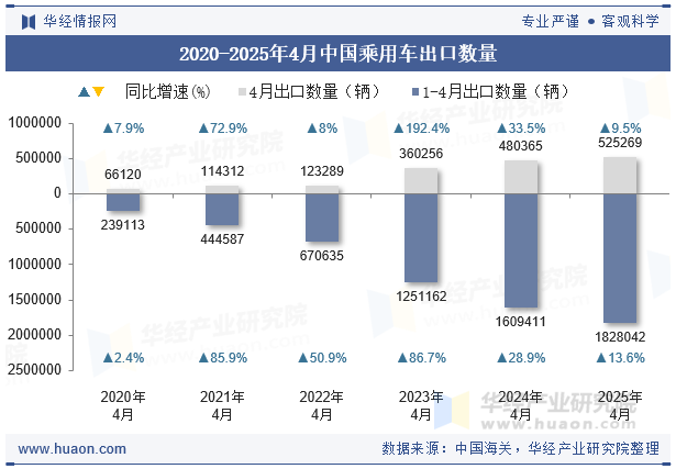 2020-2025年4月中国乘用车出口数量