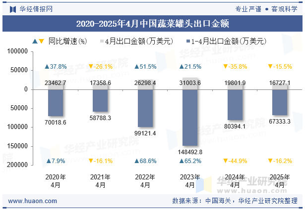 2020-2025年4月中国蔬菜罐头出口金额