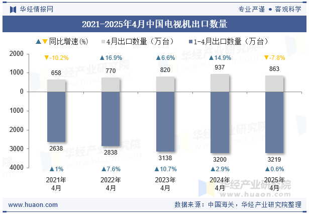 2021-2025年4月中国电视机出口数量