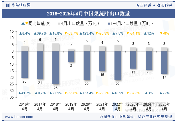 2016-2025年4月中国果蔬汁出口数量