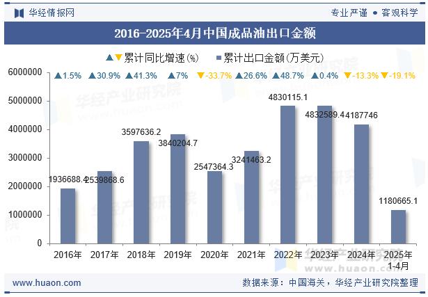 2016-2025年4月中国成品油出口金额
