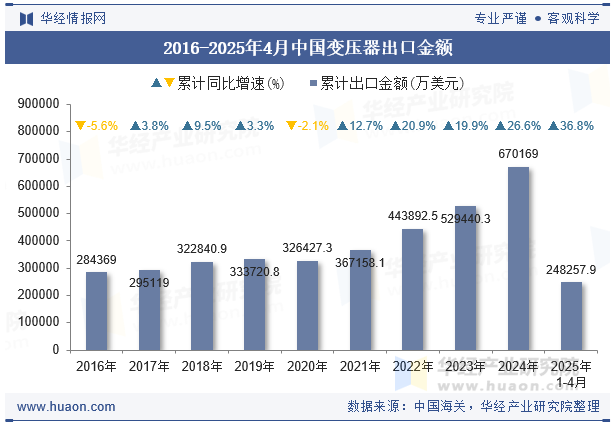 2016-2025年4月中国变压器出口金额
