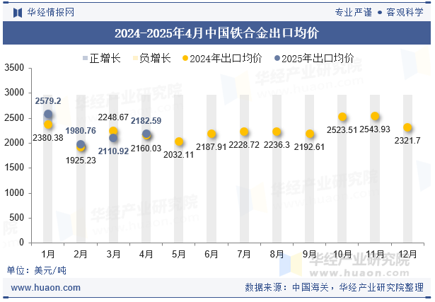 2024-2025年4月中国铁合金出口均价
