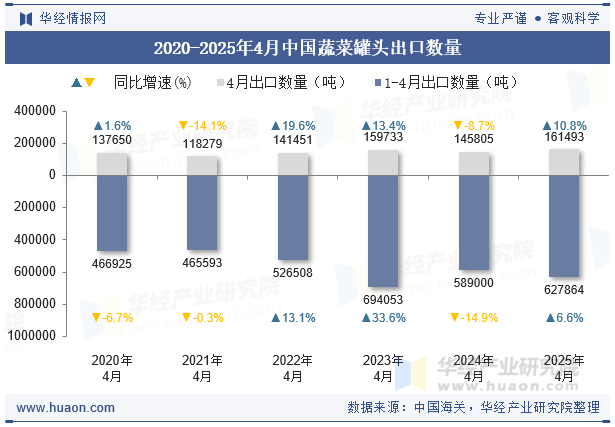 2020-2025年4月中国蔬菜罐头出口数量