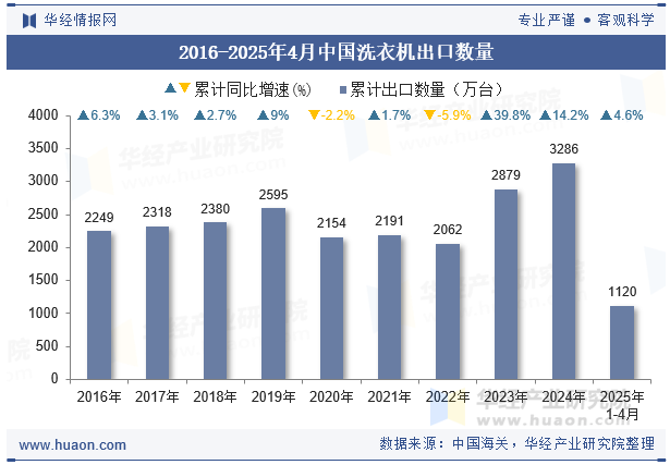 2016-2025年4月中国洗衣机出口数量
