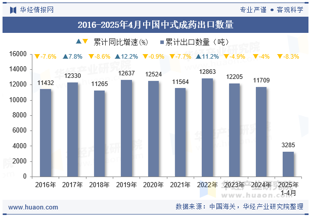 2016-2025年4月中国中式成药出口数量
