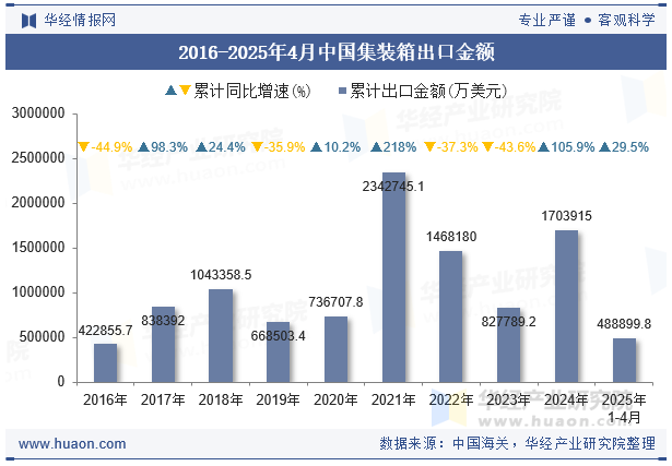 2016-2025年4月中国集装箱出口金额