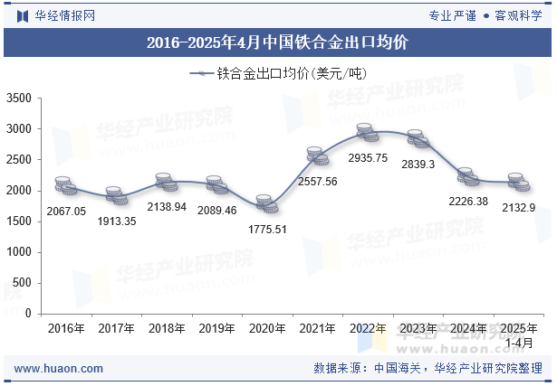 2016-2025年4月中国铁合金出口均价