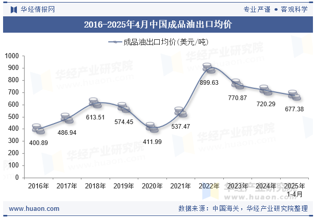 2016-2025年4月中国成品油出口均价