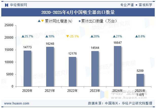 2020-2025年4月中国吸尘器出口数量