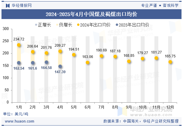 2024-2025年4月中国煤及褐煤出口均价