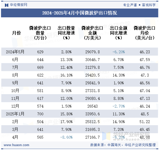 2024-2025年4月中国微波炉出口情况