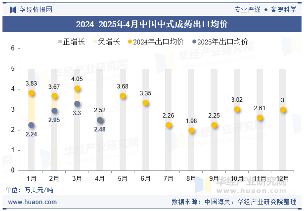 2024-2025年4月中国中式成药出口均价