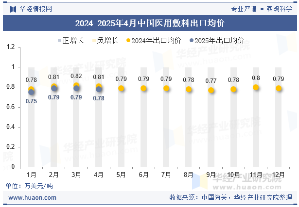 2024-2025年4月中国医用敷料出口均价