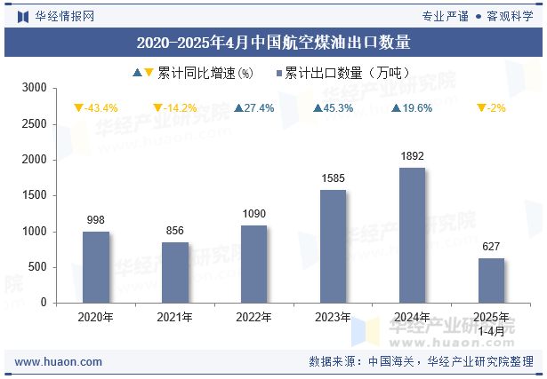 2020-2025年4月中国航空煤油出口数量