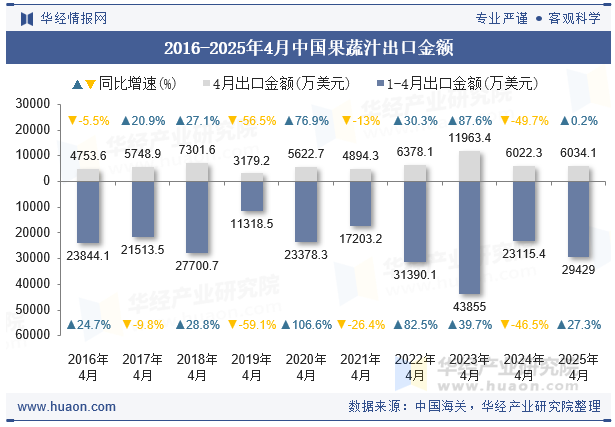 2016-2025年4月中国果蔬汁出口金额