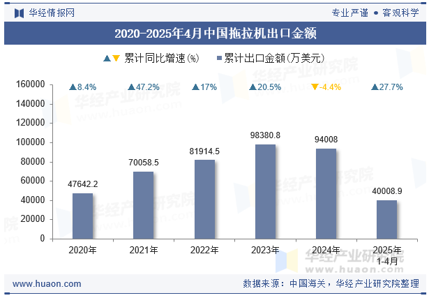 2020-2025年4月中国拖拉机出口金额