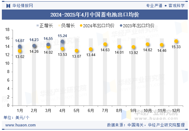 2024-2025年4月中国蓄电池出口均价