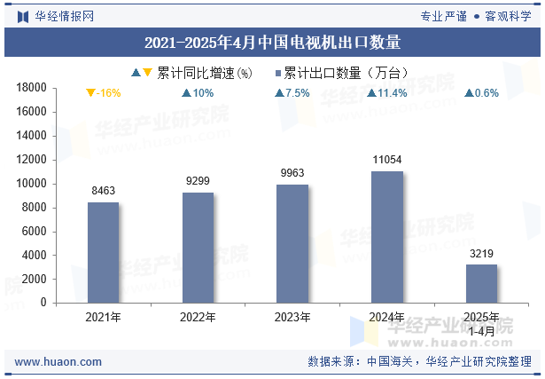 2021-2025年4月中国电视机出口数量