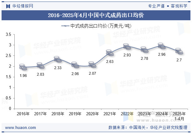 2016-2025年4月中国中式成药出口均价