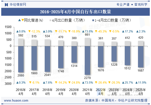 2016-2025年4月中国自行车出口数量
