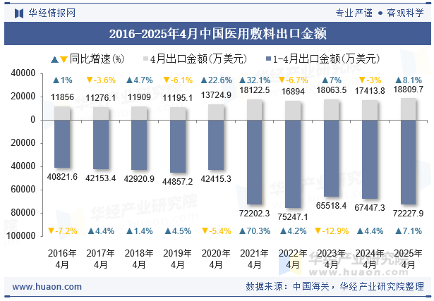 2016-2025年4月中国医用敷料出口金额