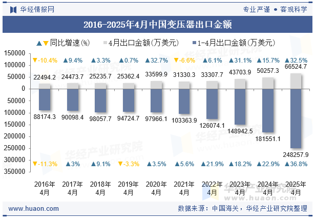 2016-2025年4月中国变压器出口金额