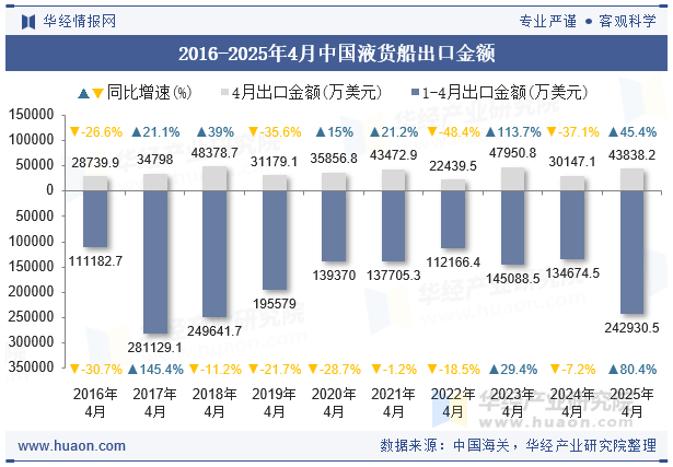 2016-2025年4月中国液货船出口金额