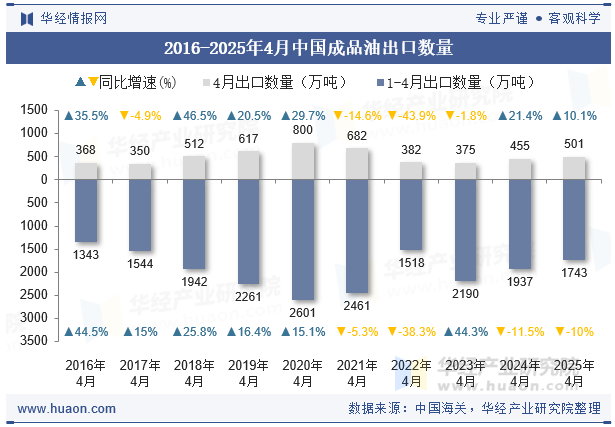 2016-2025年4月中国成品油出口数量