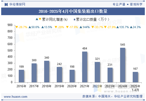 2016-2025年4月中国集装箱出口数量