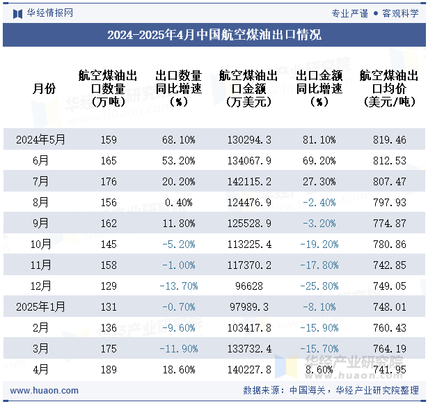 2024-2025年4月中国航空煤油出口情况