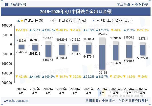 2016-2025年4月中国铁合金出口金额