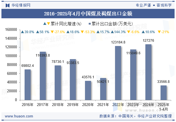 2016-2025年4月中国煤及褐煤出口金额