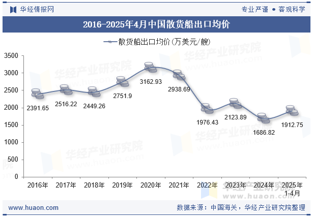2016-2025年4月中国散货船出口均价