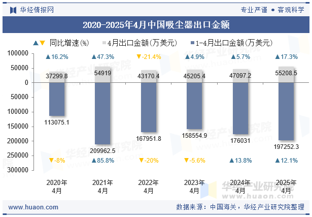 2020-2025年4月中国吸尘器出口金额